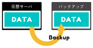 backup