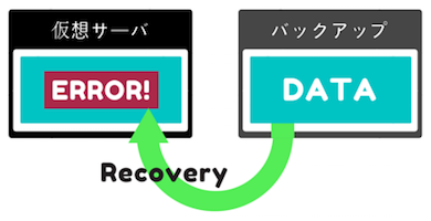 revovery
